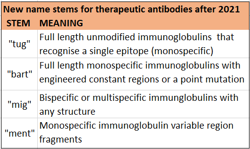 tug, bart, mig and ment are the new stems for theraputic antibodies after 2021